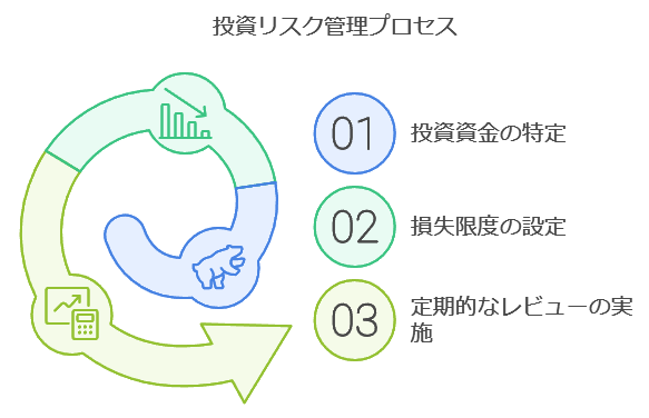 投資リスク管理プロセス