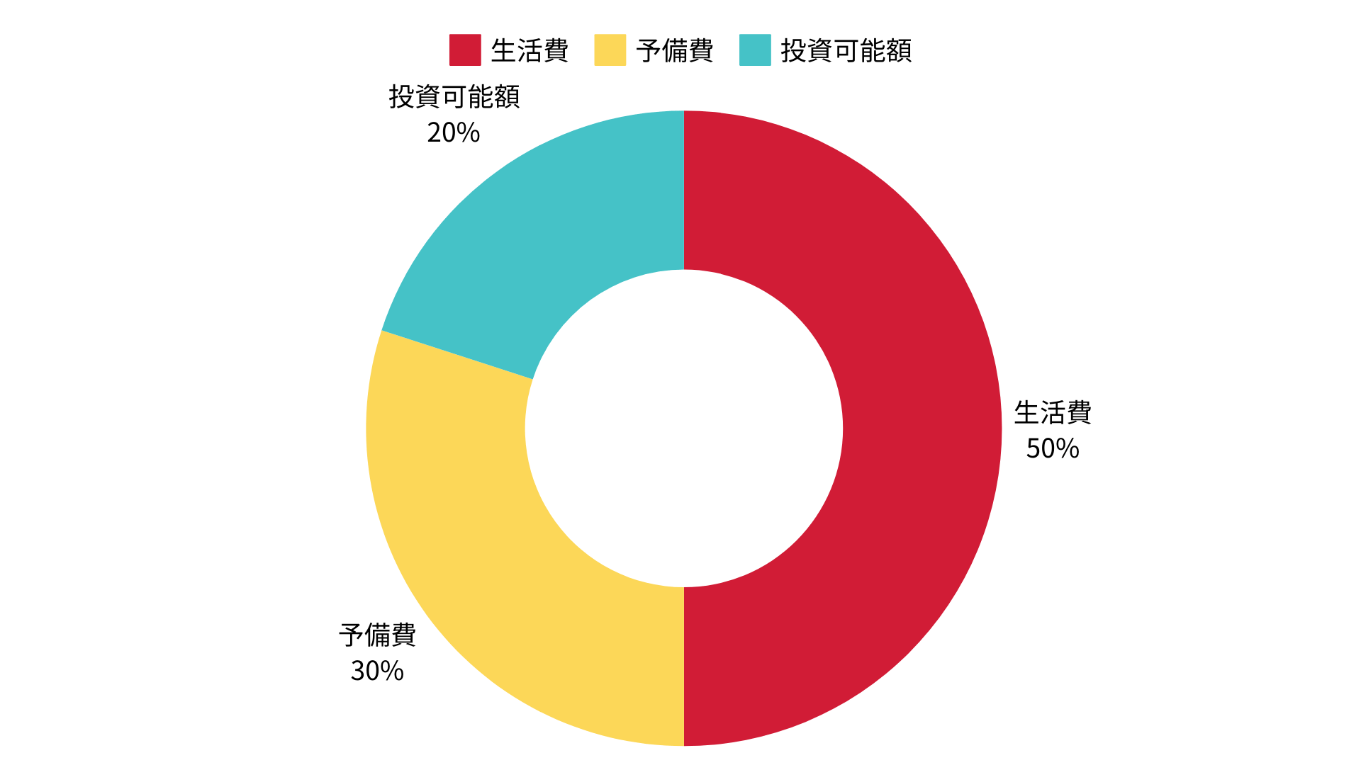 投資資金の配分図