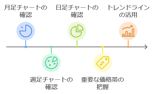 毎日15分でできるチャート分析の方法
