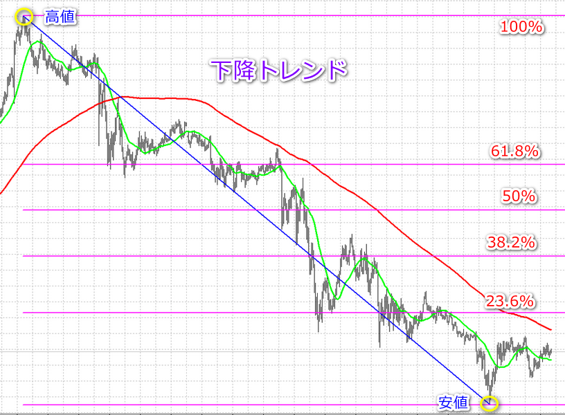 フィボナッチ下降トレンドのサンプル