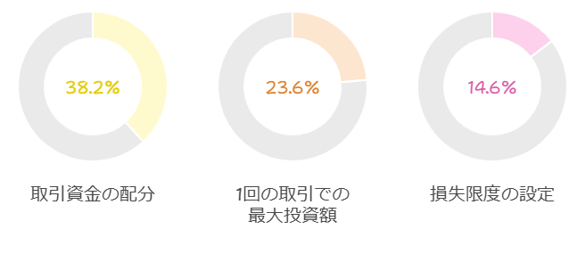 フィボナッチを活用した資金管理の配分