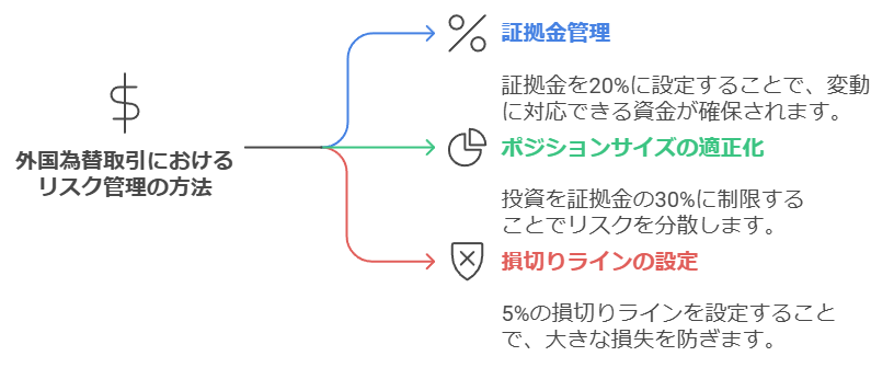 金利差取引の基本的な仕組み