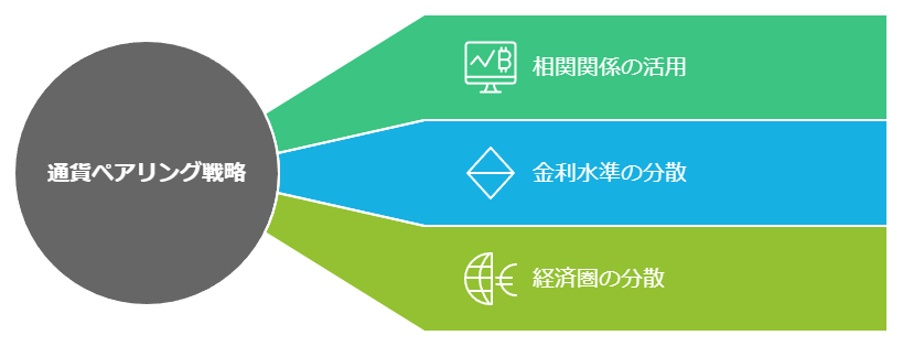 効果的な通貨ペアリングの戦略