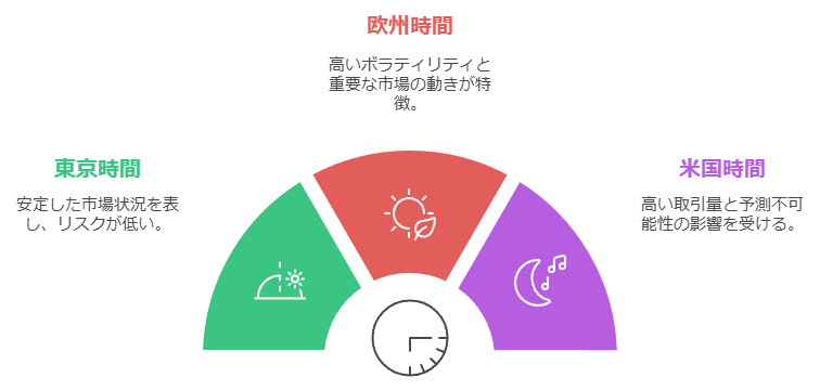 取引時間と相場が動きやすい時間帯