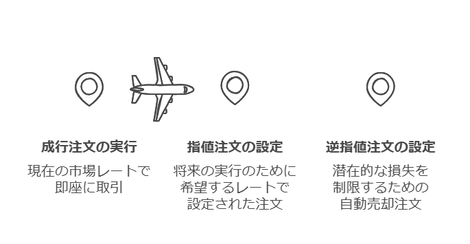 初心者に最適な注文方法