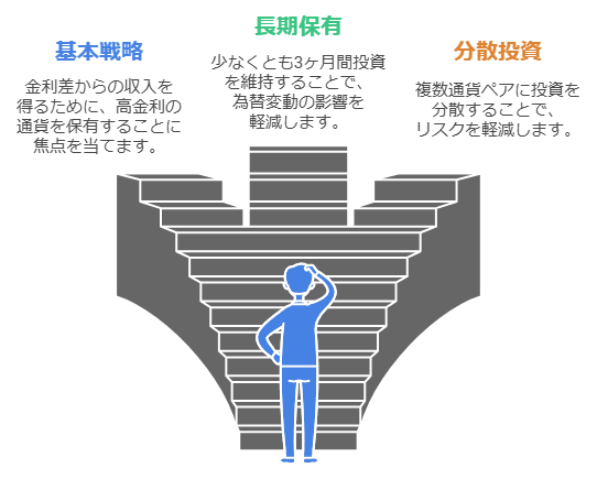 金利差収入で安定運用するスワップ投資法