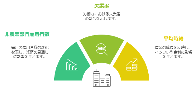 雇用統計を見る時の基本3点