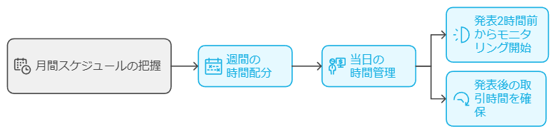 重要指標の発表スケジュールを活用した取引計画手順