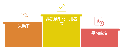 主要な労働市場指標