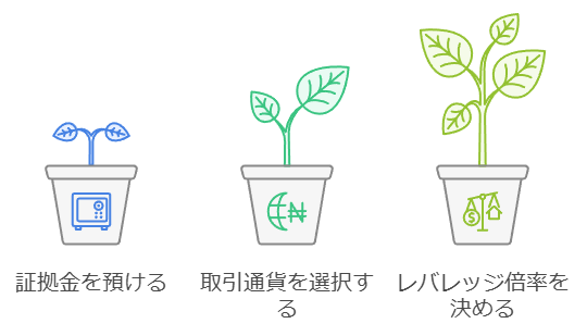 初心者でもわかるレバレッジの仕組み