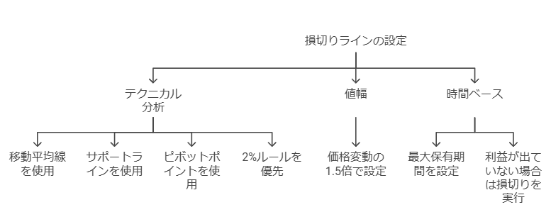 損切りラインを決める重要なポイント