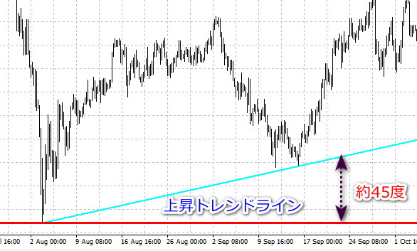 上昇トレンドラインの例