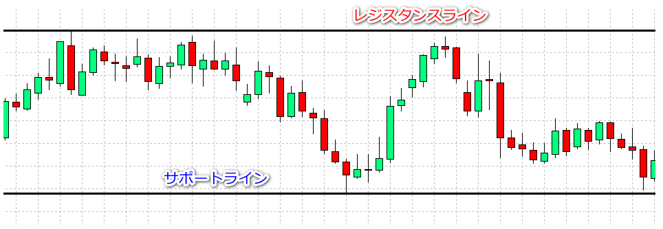 サポートライン・レジスタンスラインの例