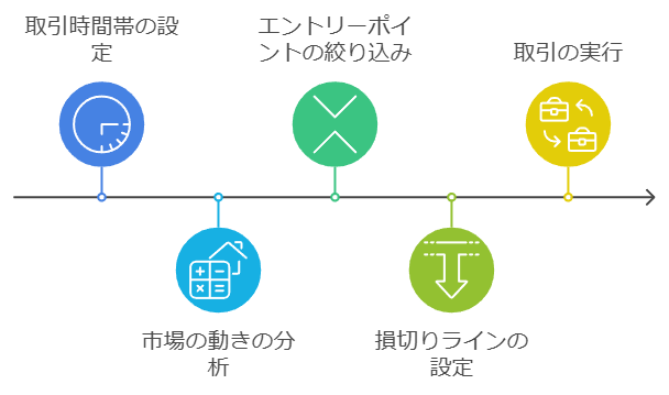 取引戦略の手順