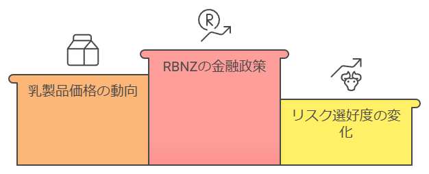 マーケット動向から見る今後の相場状況