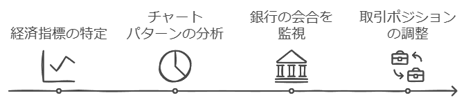 チャート分析と経済指標で相場を予測する方法