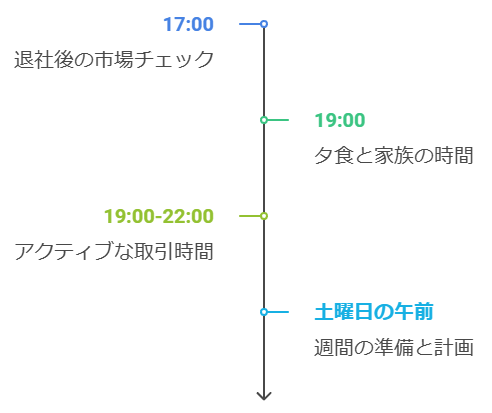 ロンドン市場を狙った効率的な取引時間の使い方