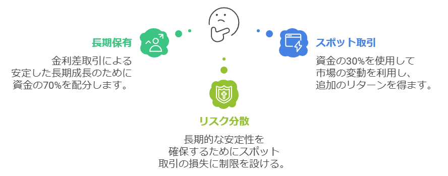 長期投資とスポット取引を組み合わせるメリット