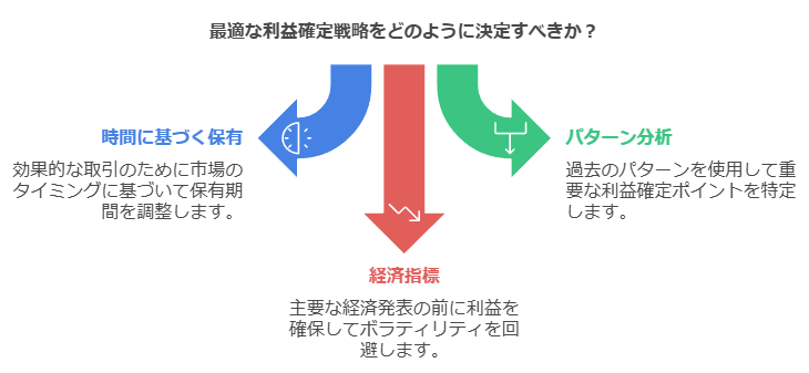 利益確定の判断材料とルール