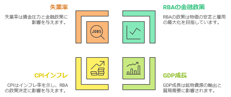 豪州経済指標と金利政策の基礎知識