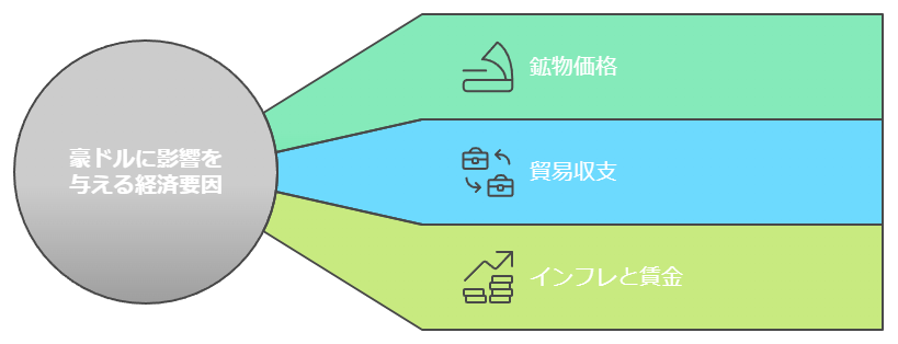 豪ドル相場に影響を与える経済要因