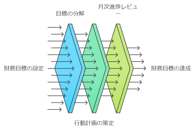 目標達成のための具体的な運用戦略