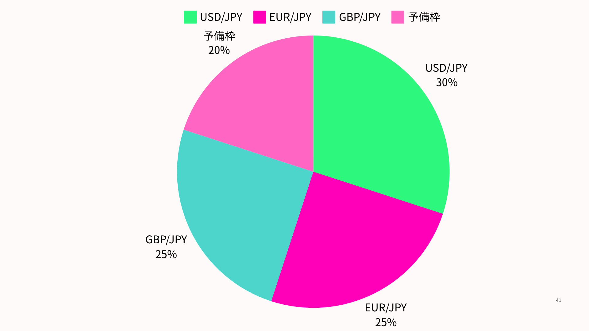 複数ポジションの資金配分図