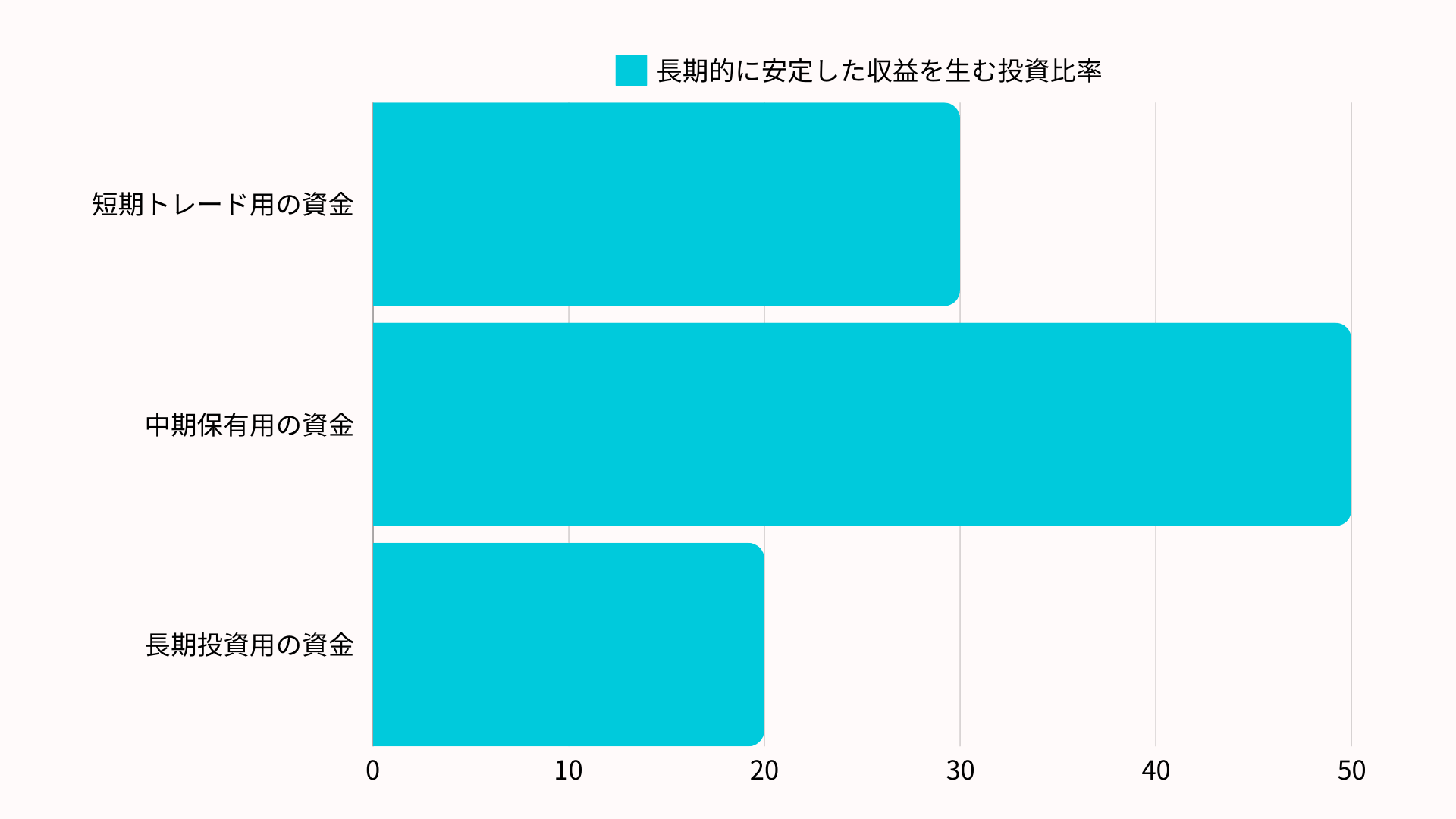 長期的に安定した収益を生む投資比率