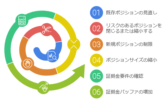 発表前のポジション管理