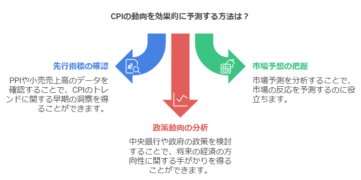 CPI発表前にやるべき情報収集三つのポイント