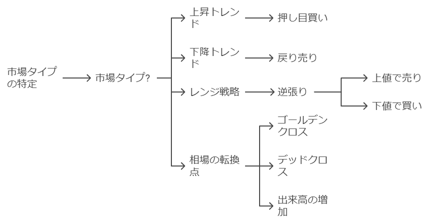 トレンドとレンジの見極め