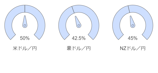 おすすめの通貨ペアと期待できる収益率