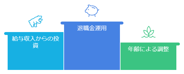 資産全体に占める投資比率の目安