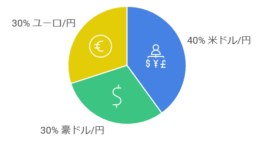 複数通貨への分散投資割合