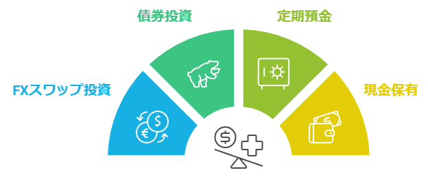 複数の金融商品でポートフォリオを組む