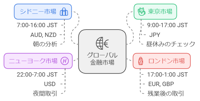 世界の主要市場と取引可能な時間帯