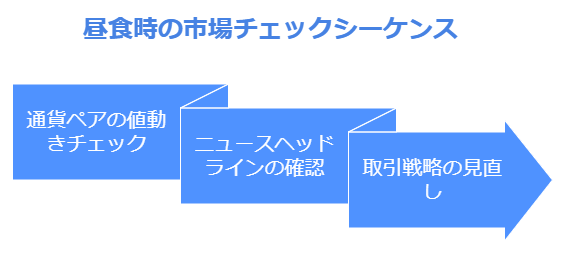 昼休みにできる市場チェックの方法