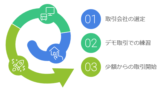 口座開設から始める初心者向けステップ