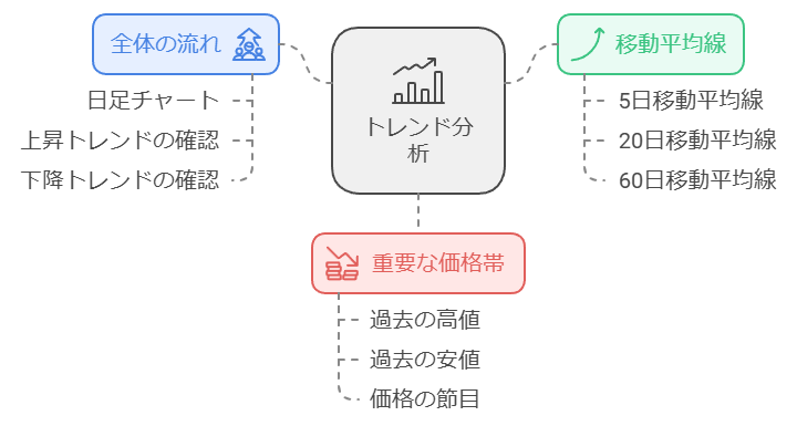 トレンドの方向性を確認する時のポイント