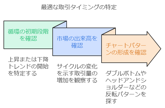 最適な取引タイミングの特定