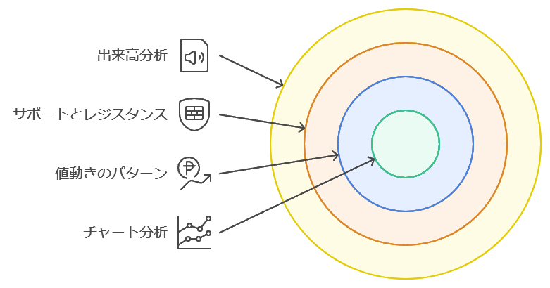 チャート分析で重要な要素