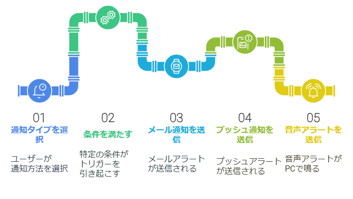 アラート機能の種類