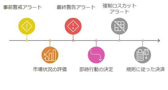 損切りラインの段階的アラート設定