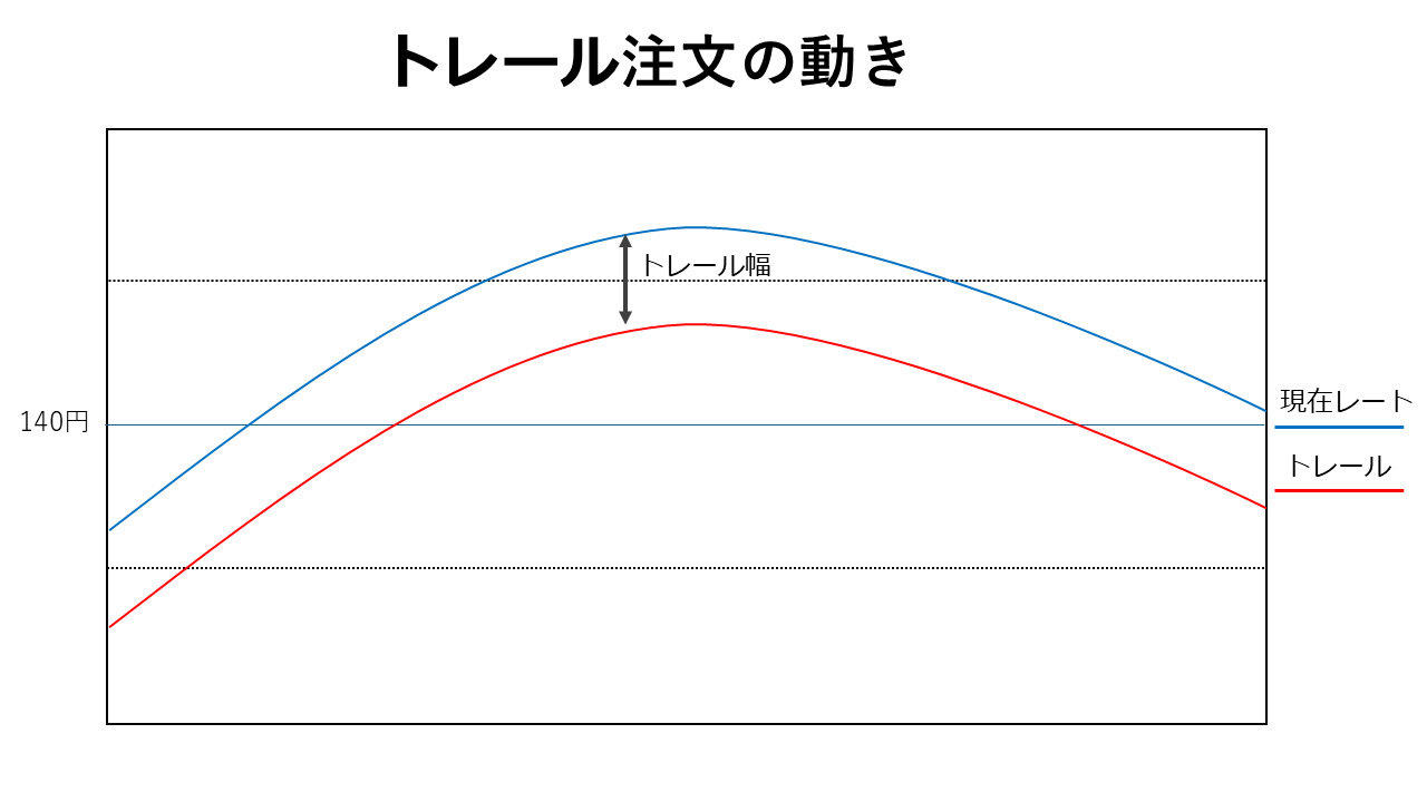 トレール注文の仕組み