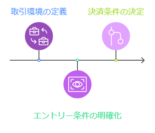 取引ルールを明確化し、厳守するべき3つの項目