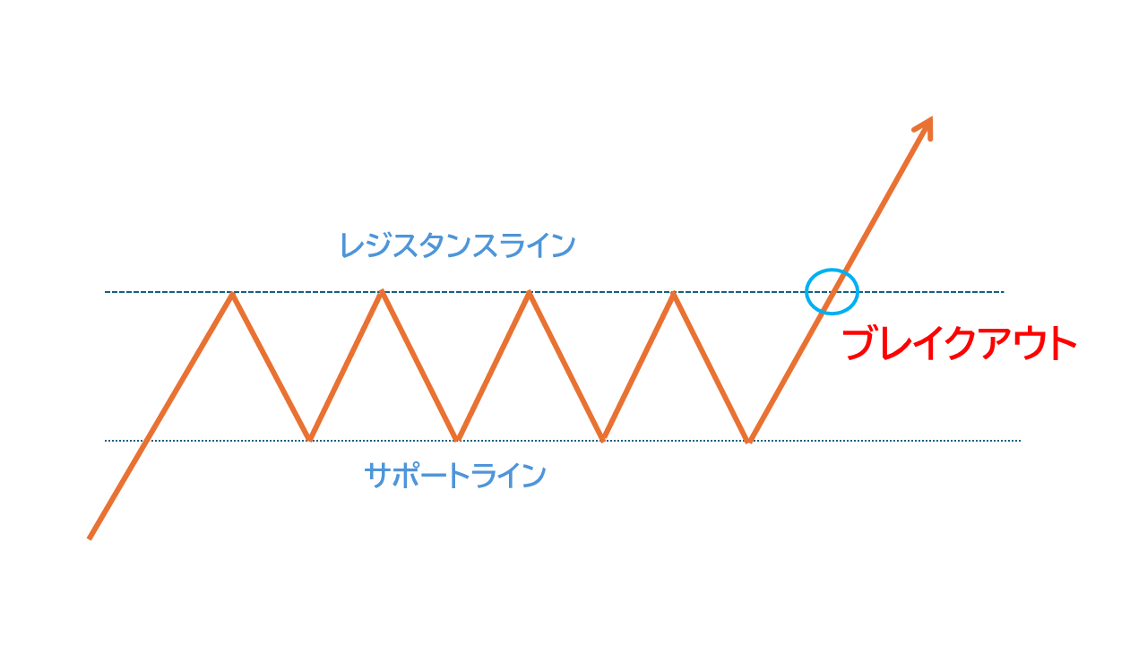 ブレイクアウトのイメージ図