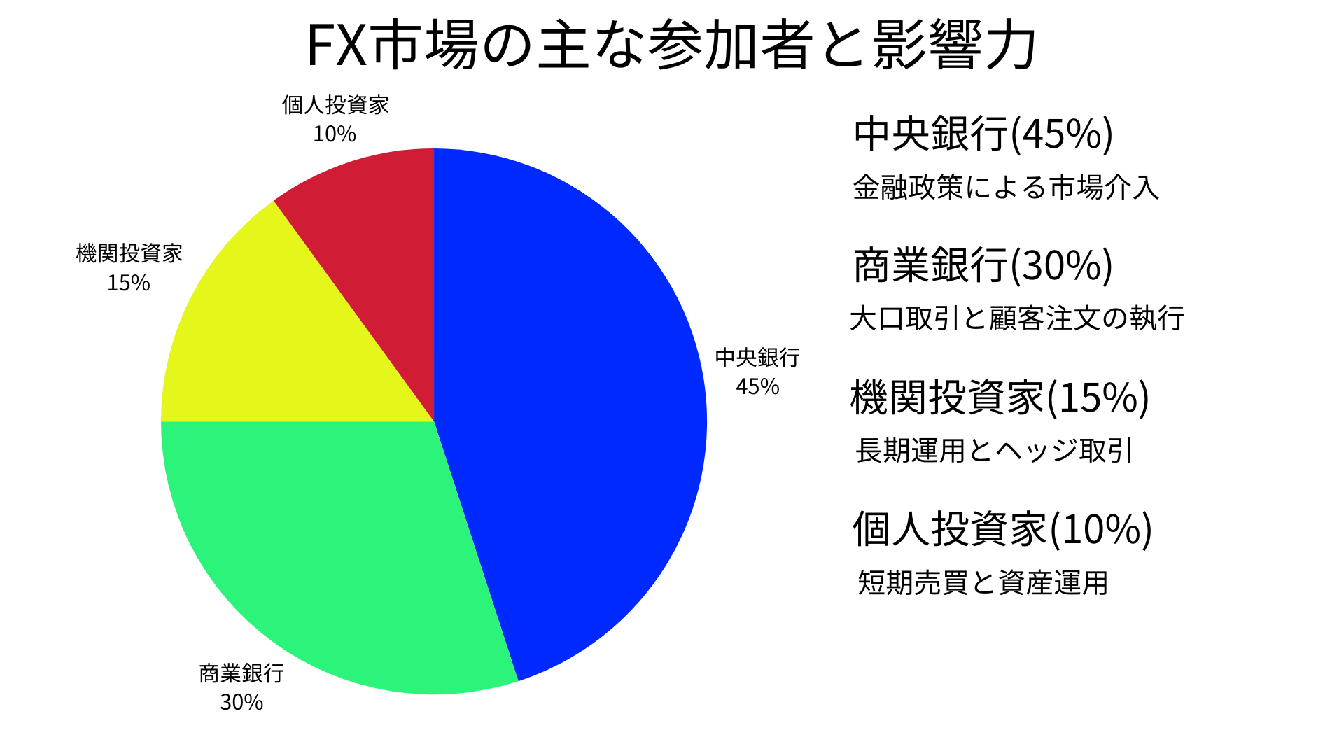 主な市場参加者と影響力