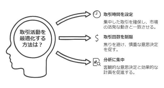 取引時間とトレード回数の基準設定