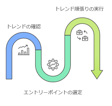 トレンドフォローの基礎戦略3点