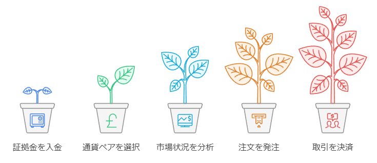 FX取引の基本的な流れ